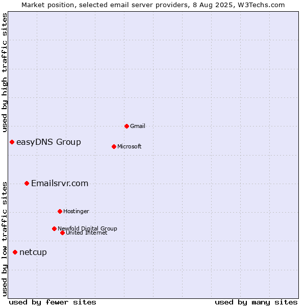 Market position of Emailsrvr.com vs. netcup vs. easyDNS Group