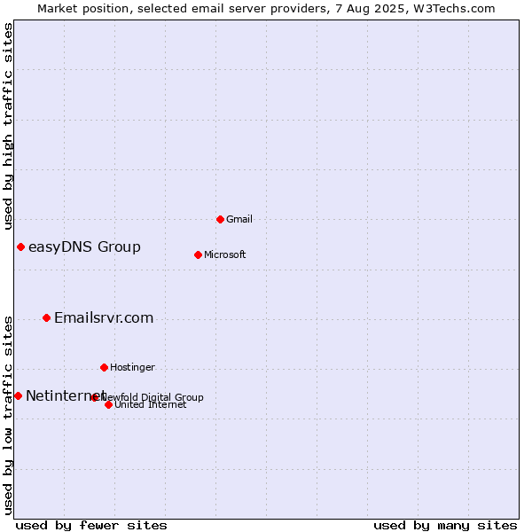 Market position of Emailsrvr.com vs. easyDNS Group vs. Netinternet