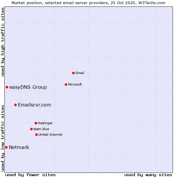 Market position of Emailsrvr.com vs. easyDNS Group vs. Netmark