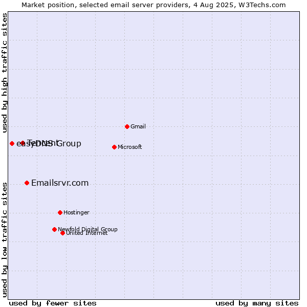 Market position of Emailsrvr.com vs. Tencent vs. easyDNS Group