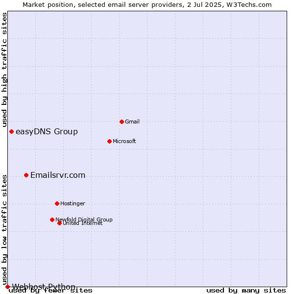 Market position of Emailsrvr.com vs. easyDNS Group vs. Webhost Python