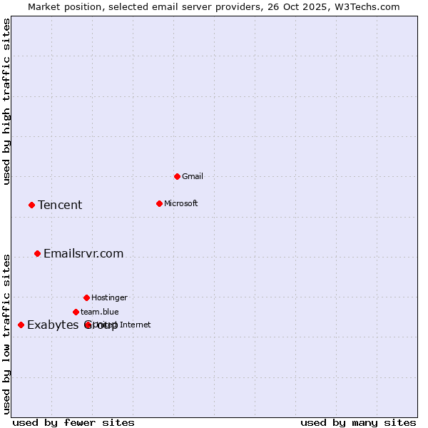 Market position of Emailsrvr.com vs. Tencent vs. Exabytes Group