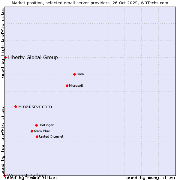 Market position of Emailsrvr.com vs. Liberty Global Group vs. Webhost Python