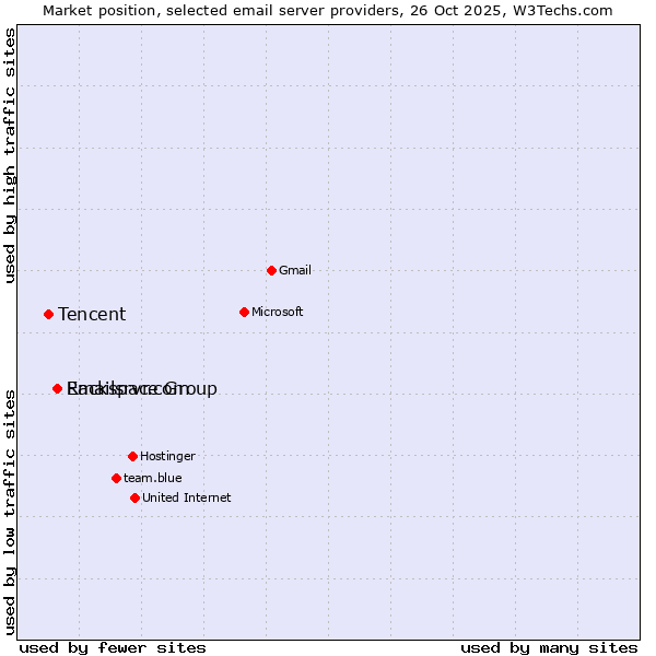 Market position of Rackspace Group vs. Emailsrvr.com vs. Tencent