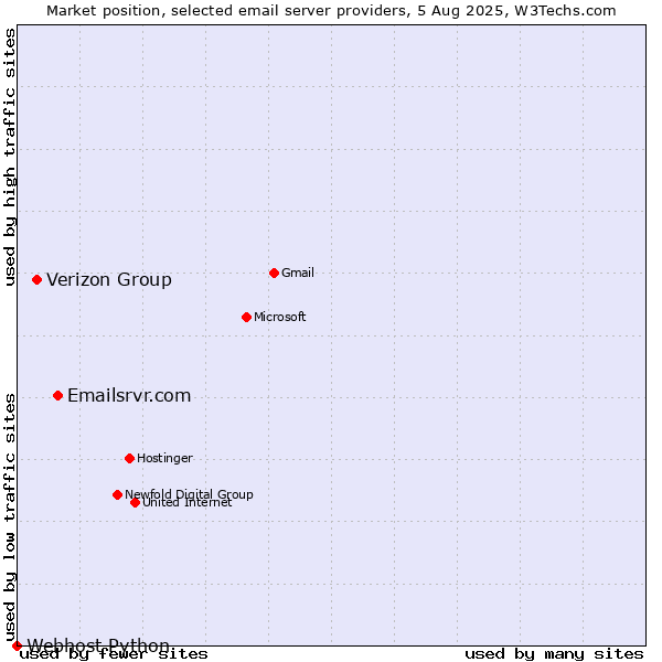 Market position of Emailsrvr.com vs. Verizon Group vs. Webhost Python