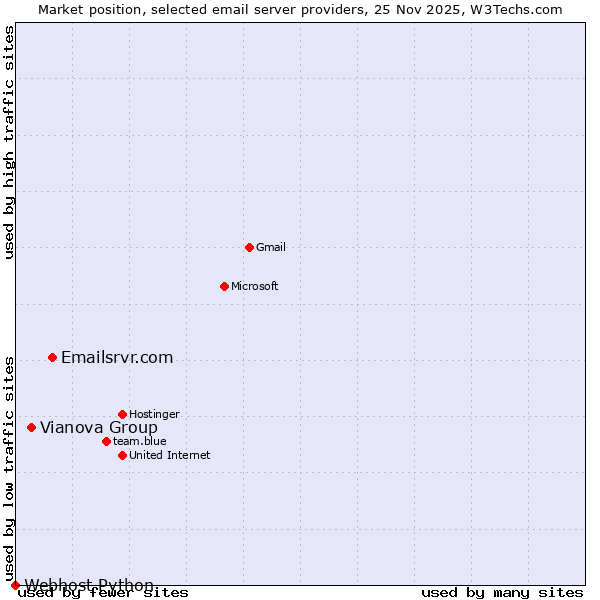 Market position of Emailsrvr.com vs. Vianova Group vs. Webhost Python