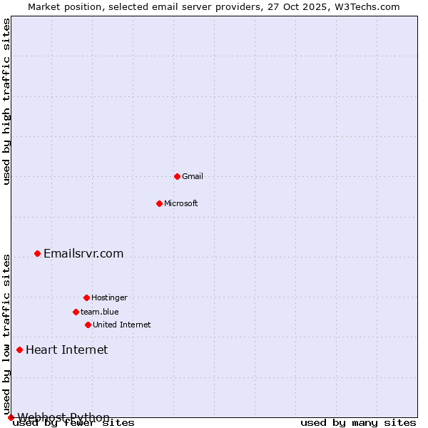 Market position of Emailsrvr.com vs. Heart Internet vs. Webhost Python