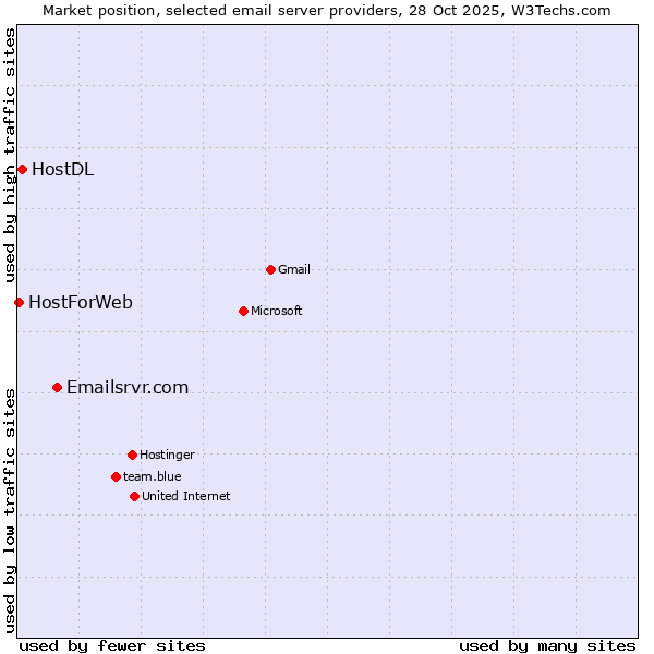 Market position of Emailsrvr.com vs. HostDL vs. HostForWeb