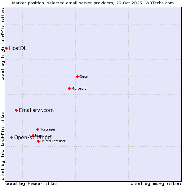 Market position of Emailsrvr.com vs. Open-Xchange vs. HostDL