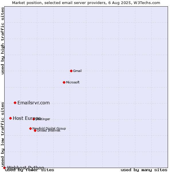 Market position of Emailsrvr.com vs. Host Europe vs. Webhost Python