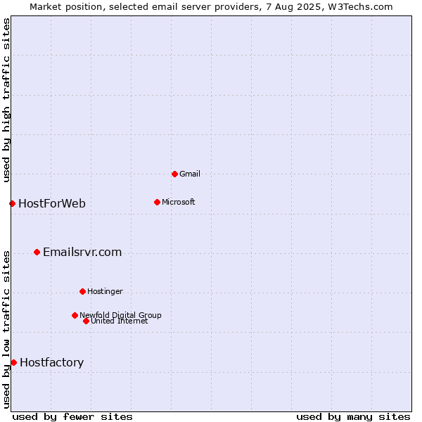 Market position of Emailsrvr.com vs. Hostfactory vs. HostForWeb