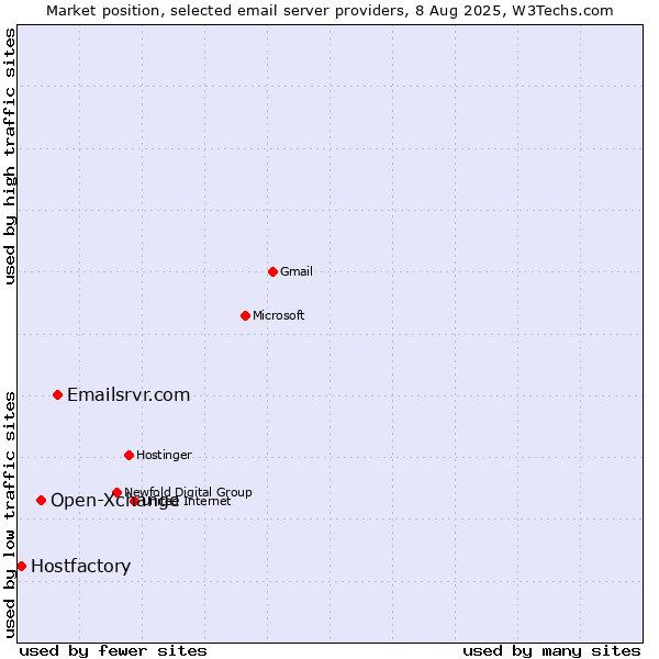 Market position of Emailsrvr.com vs. Open-Xchange vs. Hostfactory