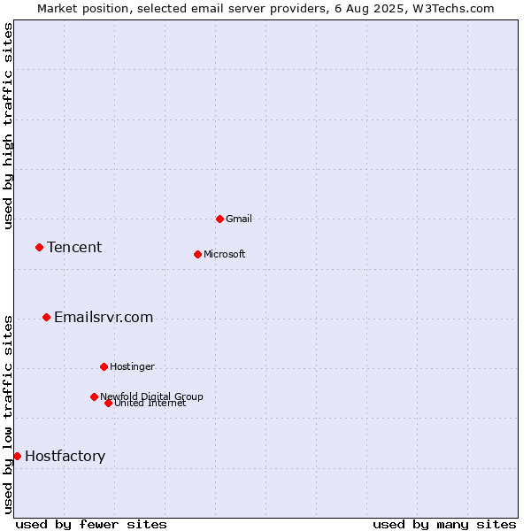 Market position of Emailsrvr.com vs. Tencent vs. Hostfactory