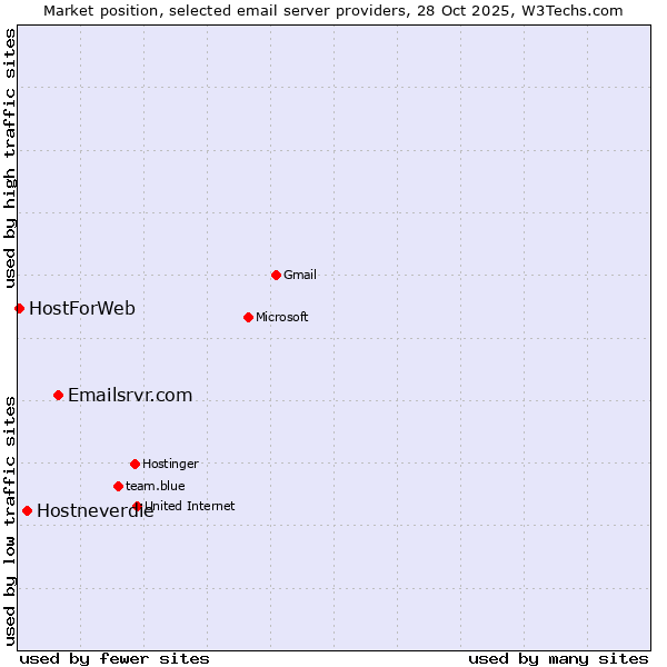 Market position of Emailsrvr.com vs. Hostneverdie vs. HostForWeb