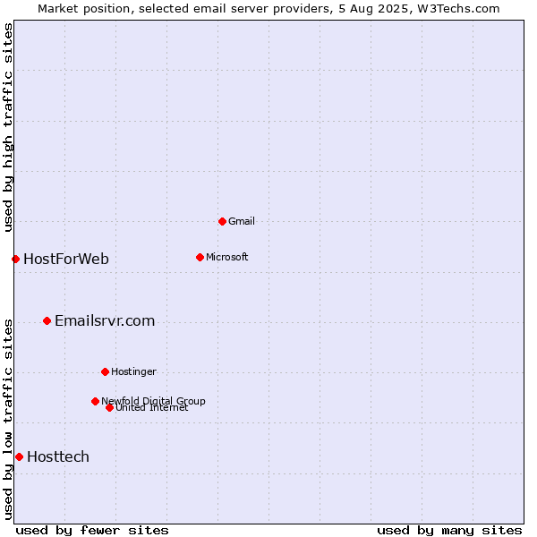 Market position of Emailsrvr.com vs. Hosttech vs. HostForWeb
