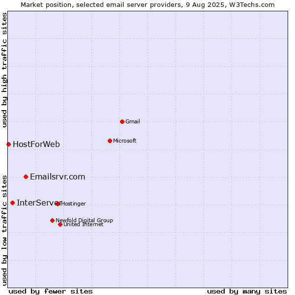 Market position of Emailsrvr.com vs. InterServer vs. HostForWeb