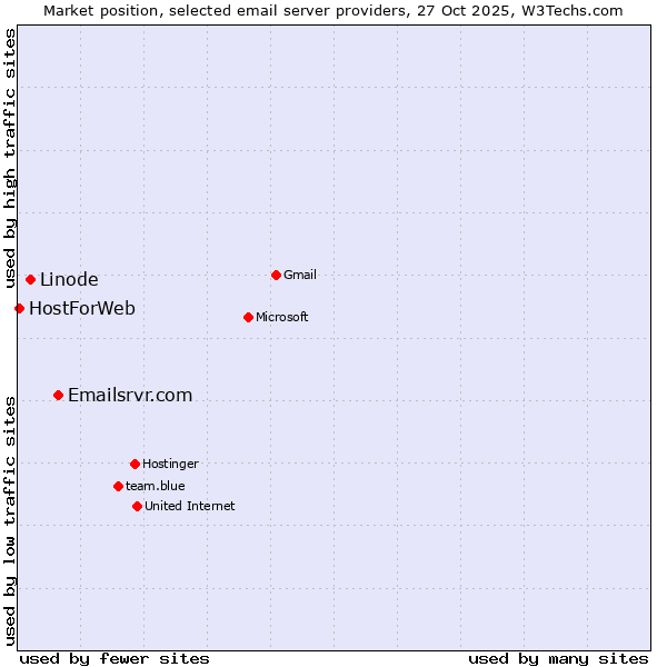 Market position of Emailsrvr.com vs. Linode vs. HostForWeb