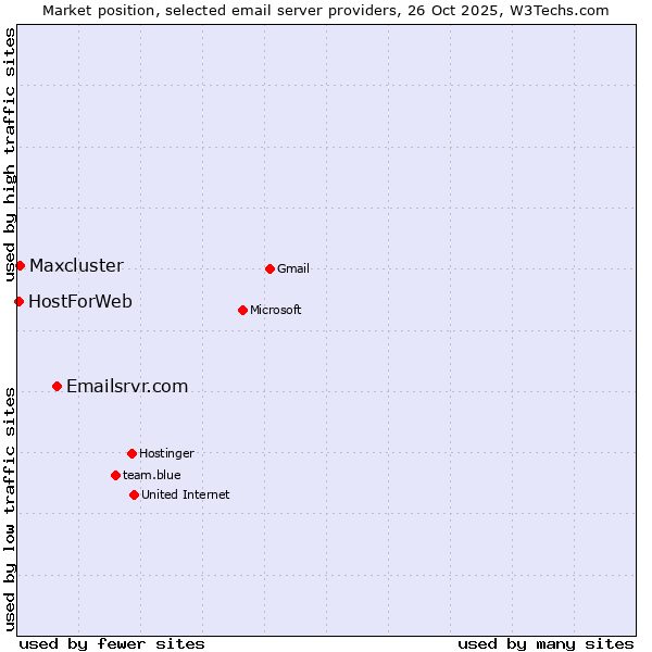 Market position of Emailsrvr.com vs. Maxcluster vs. HostForWeb