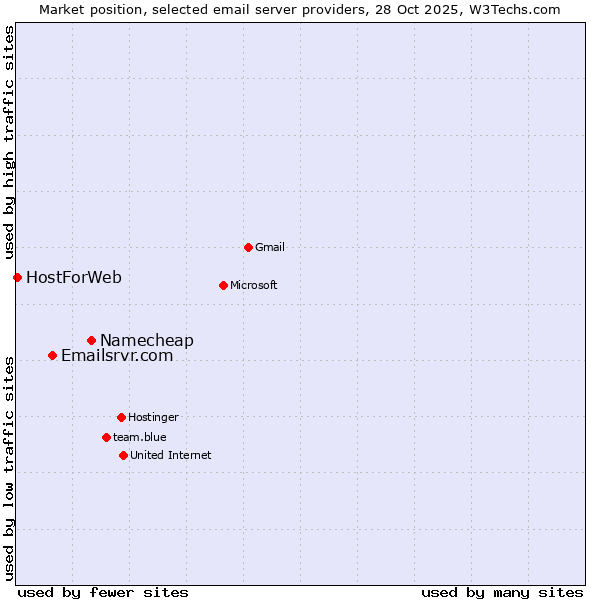Market position of Namecheap vs. Emailsrvr.com vs. HostForWeb