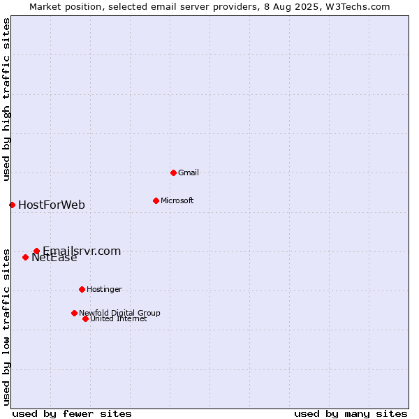 Market position of Emailsrvr.com vs. NetEase vs. HostForWeb