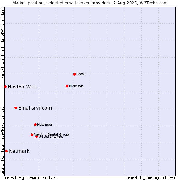 Market position of Emailsrvr.com vs. Netmark vs. HostForWeb
