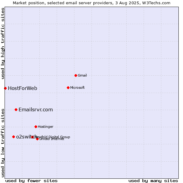 Market position of Emailsrvr.com vs. o2switch vs. HostForWeb