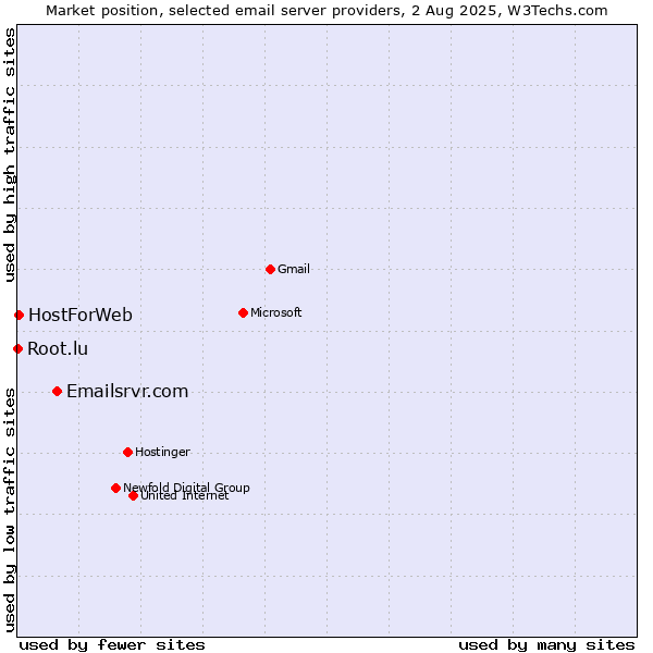 Market position of Emailsrvr.com vs. HostForWeb vs. Root.lu