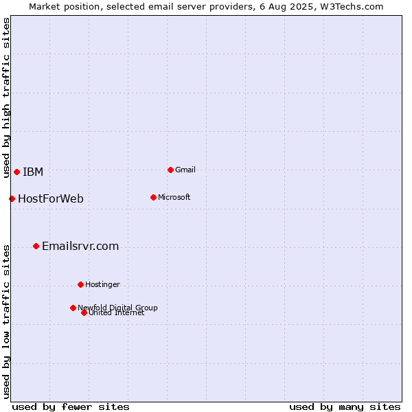 Market position of Emailsrvr.com vs. IBM vs. HostForWeb