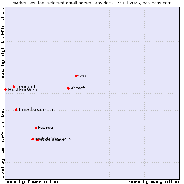 Market position of Emailsrvr.com vs. Tencent vs. HostForWeb