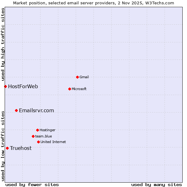 Market position of Emailsrvr.com vs. Truehost vs. HostForWeb