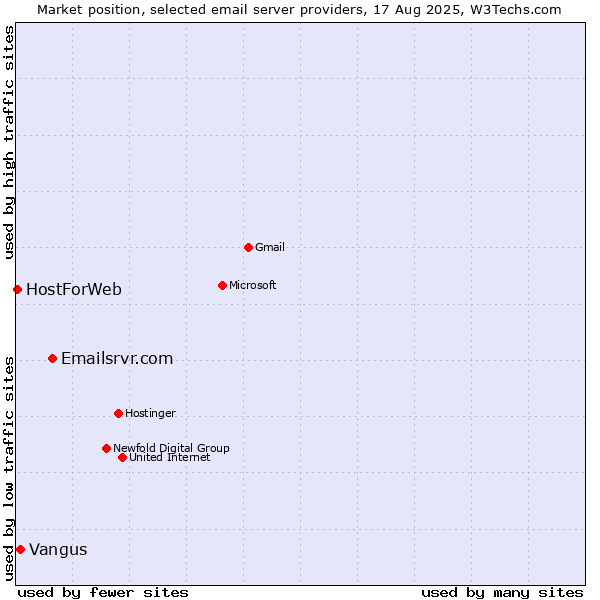 Market position of Emailsrvr.com vs. Vangus vs. HostForWeb