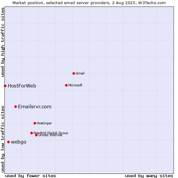Market position of Emailsrvr.com vs. webgo vs. HostForWeb