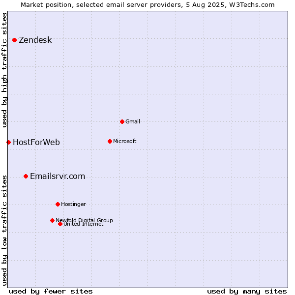 Market position of Emailsrvr.com vs. Zendesk vs. HostForWeb
