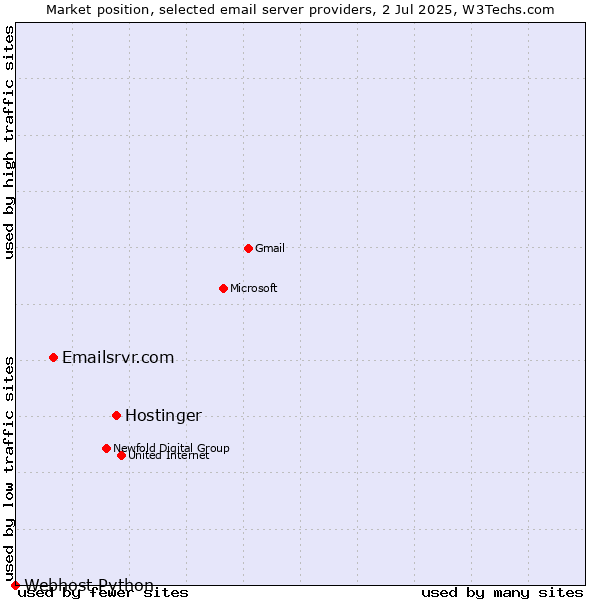 Market position of Hostinger vs. Emailsrvr.com vs. Webhost Python