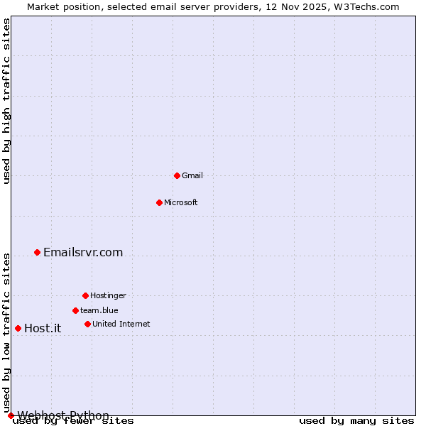 Market position of Emailsrvr.com vs. Host.it vs. Webhost Python