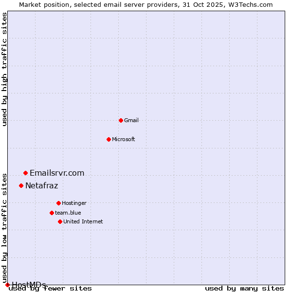 Market position of Emailsrvr.com vs. Netafraz vs. HostMDs