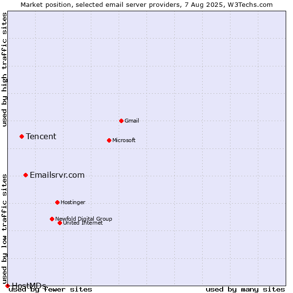 Market position of Emailsrvr.com vs. Tencent vs. HostMDs