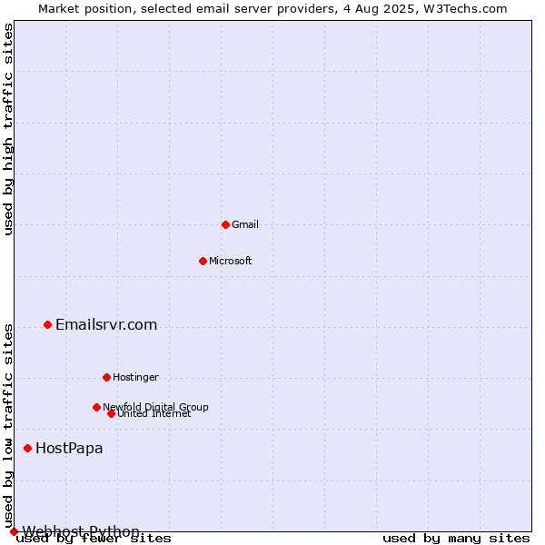 Market position of Emailsrvr.com vs. HostPapa vs. Webhost Python