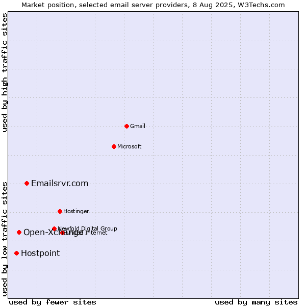 Market position of Emailsrvr.com vs. Open-Xchange vs. Hostpoint