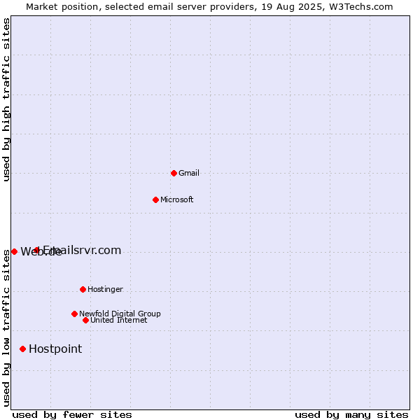 Market position of Emailsrvr.com vs. Hostpoint vs. Web.de