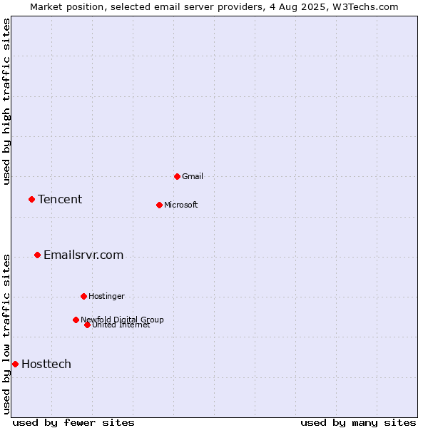 Market position of Emailsrvr.com vs. Tencent vs. Hosttech