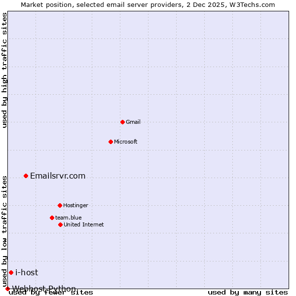 Market position of Emailsrvr.com vs. i-host vs. Webhost Python