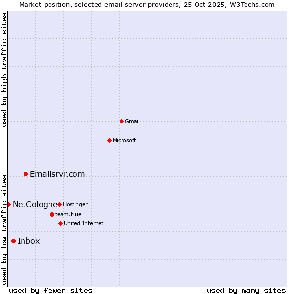 Market position of Emailsrvr.com vs. Inbox vs. NetCologne