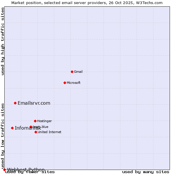 Market position of Emailsrvr.com vs. Infomaniak vs. Webhost Python