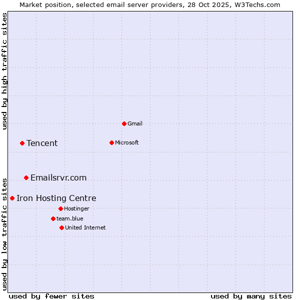 Market position of Emailsrvr.com vs. Tencent vs. Iron Hosting Centre