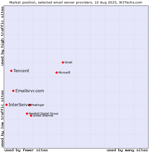 Market position of Emailsrvr.com vs. Tencent vs. InterServer