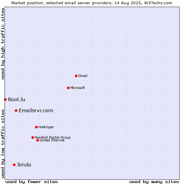 Market position of Emailsrvr.com vs. Jimdo vs. Root.lu