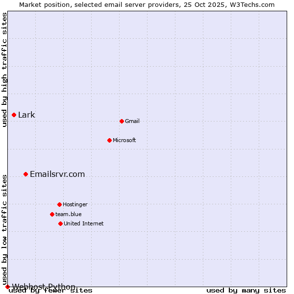 Market position of Emailsrvr.com vs. Lark vs. Webhost Python