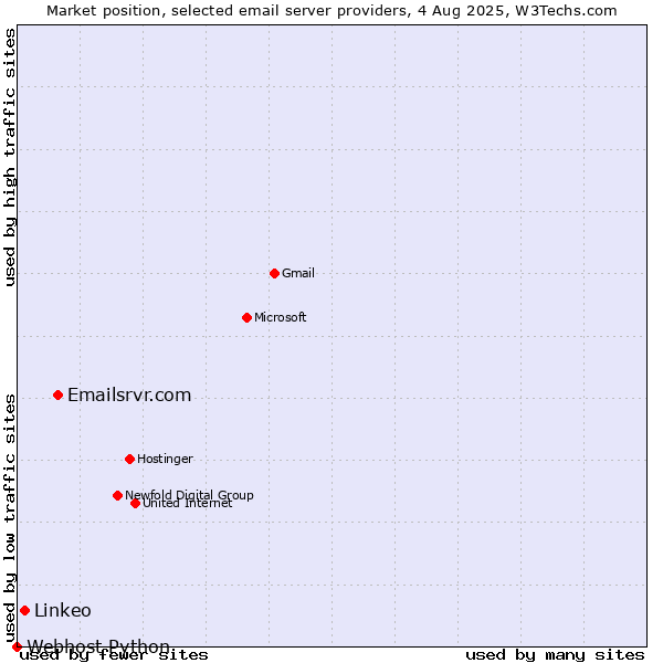 Market position of Emailsrvr.com vs. Linkeo vs. Webhost Python