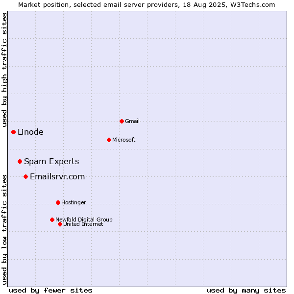 Market position of Emailsrvr.com vs. Spam Experts vs. Linode